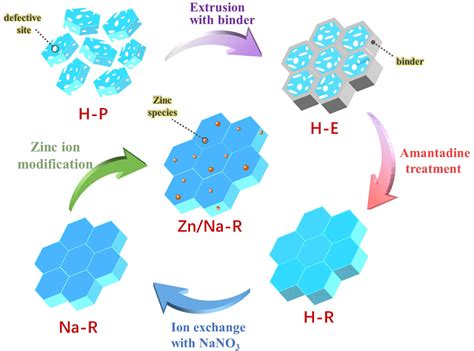  Zeolites: 경이로운 분자체 시스템을 활용한 흡착 및 촉매 현상!