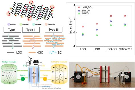  Graphene Oxide 에너지 저장 분야의 미래를 열다!